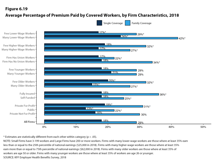 Figure 6.19: Average Percentage of Premium Paid by Covered Workers, by Firm Characteristics, 2018