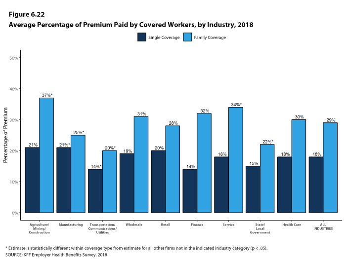 Figure 6.22: Average Percentage of Premium Paid by Covered Workers, by Industry, 2018