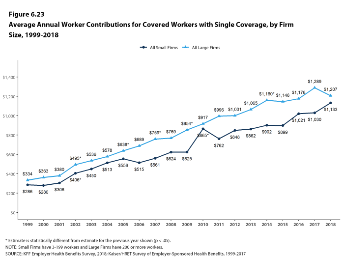 Figure 6.23: Average Annual Worker Contributions for Covered Workers With Single Coverage, by Firm Size, 1999-2018