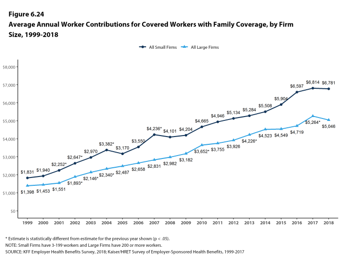 Figure 6.24: Average Annual Worker Contributions for Covered Workers With Family Coverage, by Firm Size, 1999-2018