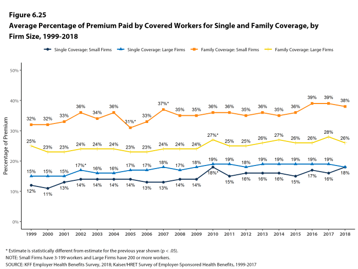 Figure 6.25: Average Percentage of Premium Paid by Covered Workers for Single and Family Coverage, by Firm Size, 1999-2018