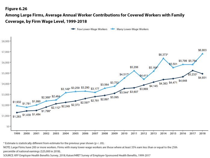 Figure 6.26: Among Large Firms, Average Annual Worker Contributions for Covered Workers With Family Coverage, by Firm Wage Level, 1999-2018