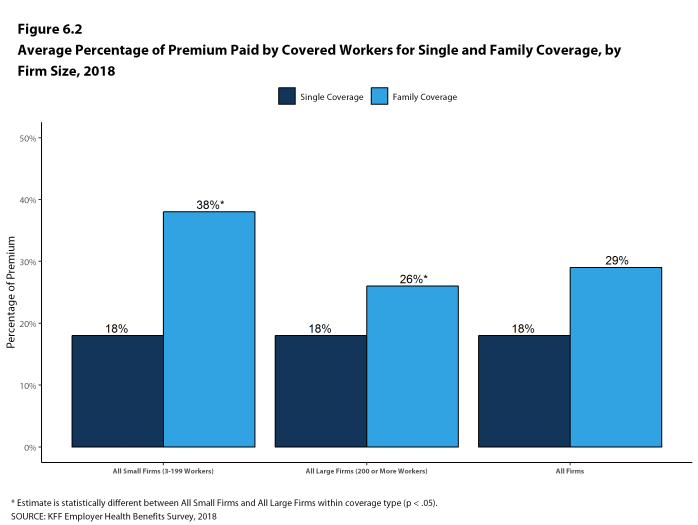 Figure 6.2: Average Percentage of Premium Paid by Covered Workers for Single and Family Coverage, by Firm Size, 2018