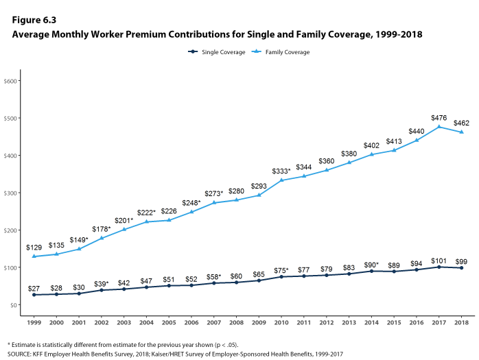 Figure 6.3: Average Monthly Worker Premium Contributions for Single and Family Coverage, 1999-2018