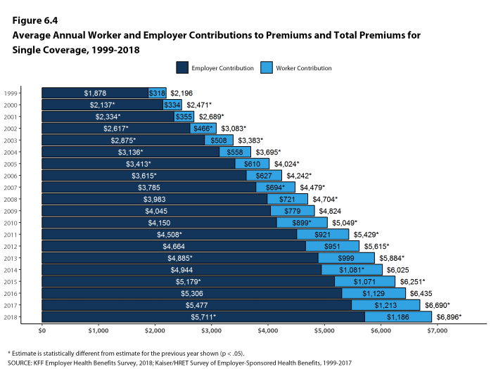 Figure 6.4: Average Annual Worker and Employer Contributions to Premiums and Total Premiums for Single Coverage, 1999-2018