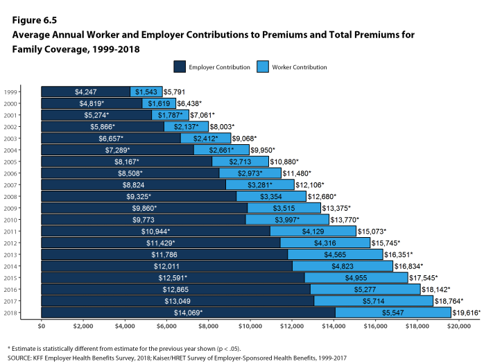 Figure 6.5: Average Annual Worker and Employer Contributions to Premiums and Total Premiums for Family Coverage, 1999-2018