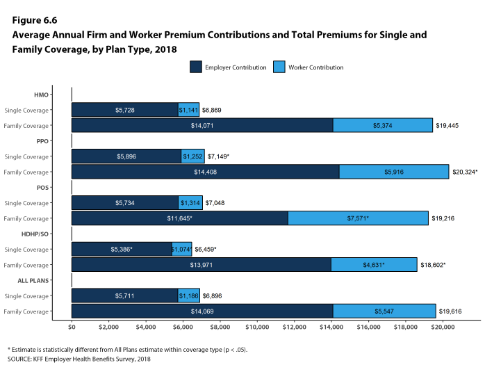 Figure 6.6: Average Annual Firm and Worker Premium Contributions and Total Premiums for Single and Family Coverage, by Plan Type, 2018