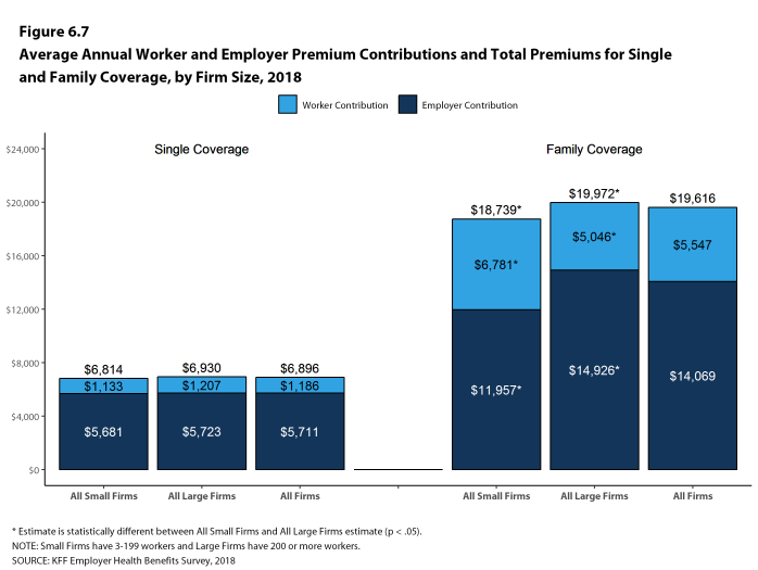 Figure 6.7: Average Annual Worker and Employer Premium Contributions and Total Premiums for Single and Family Coverage, by Firm Size, 2018