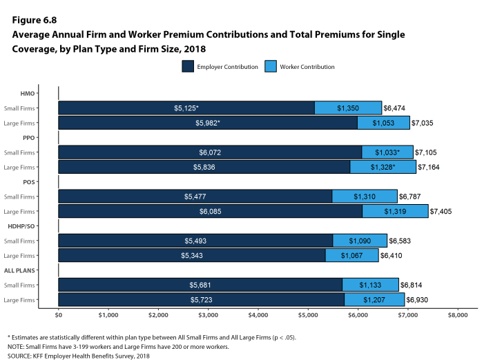 Figure 6.8: Average Annual Firm and Worker Premium Contributions and Total Premiums for Single Coverage, by Plan Type and Firm Size, 2018