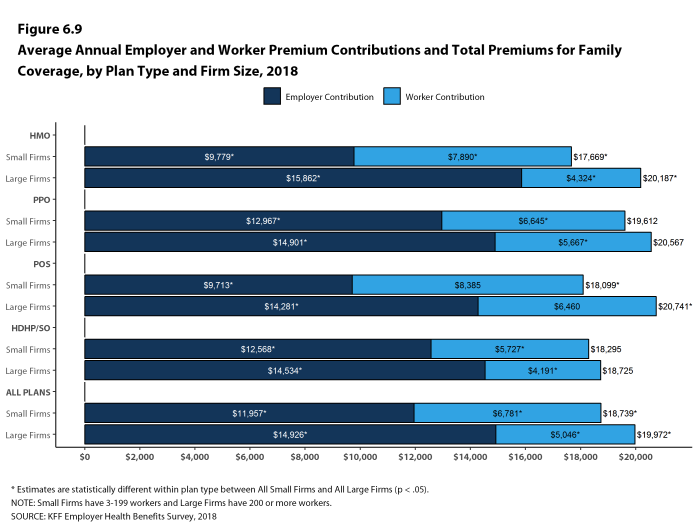 Figure 6.9: Average Annual Employer and Worker Premium Contributions and Total Premiums for Family Coverage, by Plan Type and Firm Size, 2018