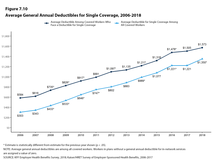 Figure 7.10: Average General Annual Deductibles for Single Coverage, 2006-2018