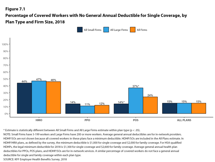 Figure 7.1: Percentage of Covered Workers With No General Annual Deductible for Single Coverage, by Plan Type and Firm Size, 2018