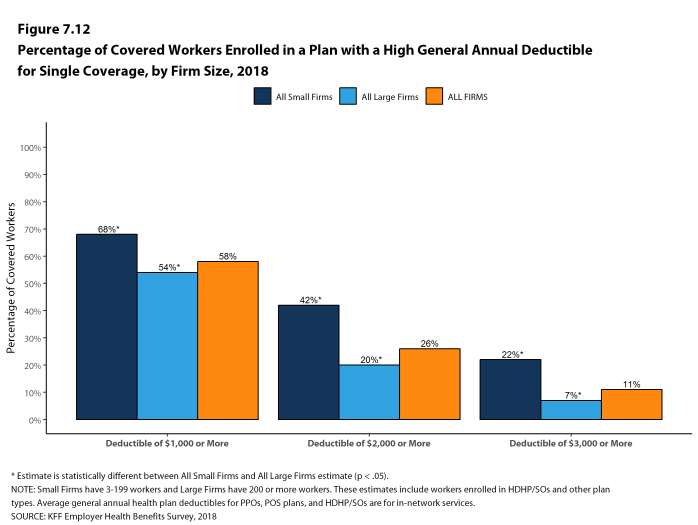 Figure 7.12: Percentage of Covered Workers Enrolled In a Plan With a High General Annual Deductible for Single Coverage, by Firm Size, 2018