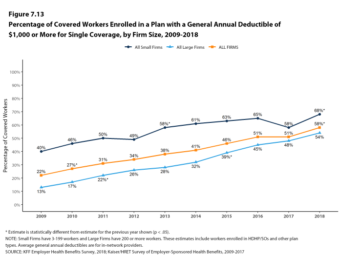 Figure 7.13: Percentage of Covered Workers Enrolled In a Plan With a General Annual Deductible of $1,000 or More for Single Coverage, by Firm Size, 2009-2018