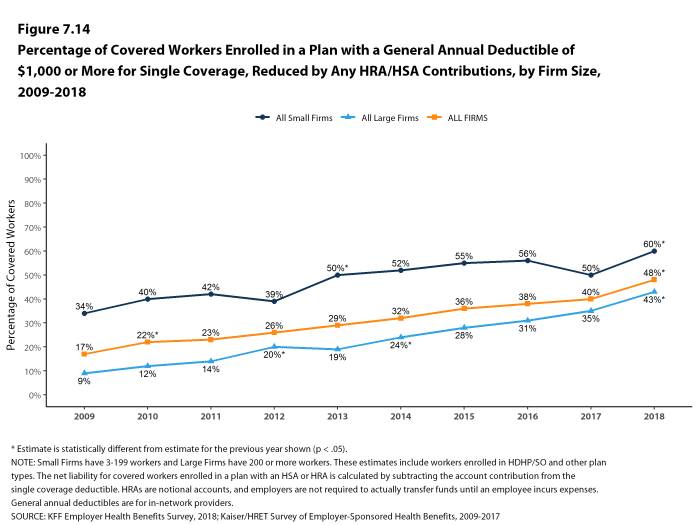 Figure 7.14: Percentage of Covered Workers Enrolled In a Plan With a General Annual Deductible of $1,000 or More for Single Coverage, Reduced by Any HRA/HSA Contributions, by Firm Size, 2009-2018