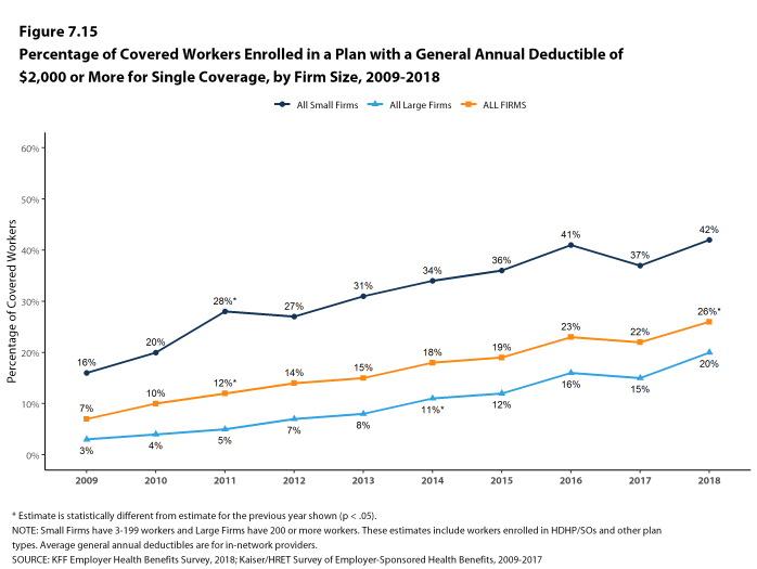 Figure 7.15: Percentage of Covered Workers Enrolled In a Plan With a General Annual Deductible of $2,000 or More for Single Coverage, by Firm Size, 2009-2018