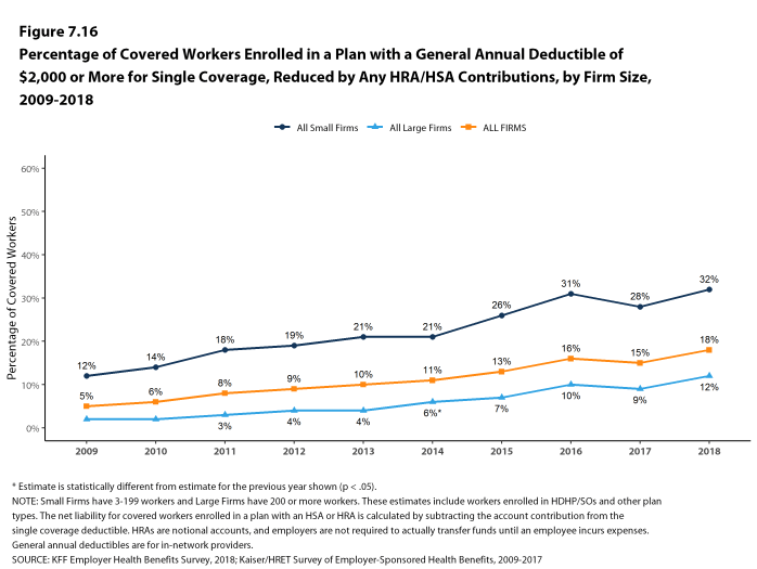 Figure 7.16: Percentage of Covered Workers Enrolled In a Plan With a General Annual Deductible of $2,000 or More for Single Coverage, Reduced by Any HRA/HSA Contributions, by Firm Size, 2009-2018