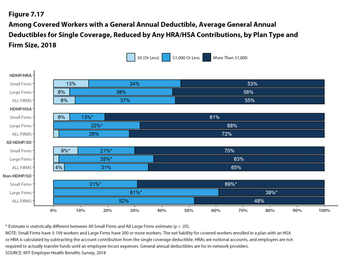 Figure 7.17: Among Covered Workers With a General Annual Deductible, Average General Annual Deductibles for Single Coverage, Reduced by Any HRA/HSA Contributions, by Plan Type and Firm Size, 2018