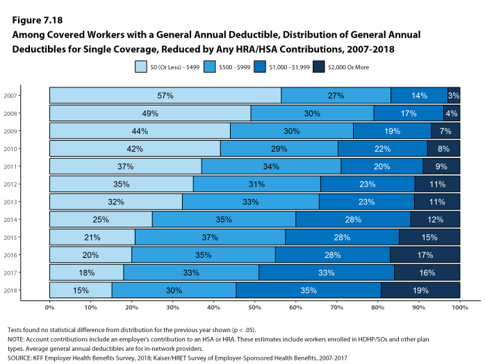 Figure 7.18: Among Covered Workers With a General Annual Deductible, Distribution of General Annual Deductibles for Single Coverage, Reduced by Any HRA/HSA Contributions, 2007-2018