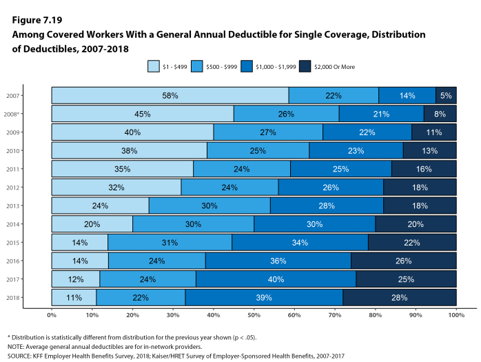 Figure 7.19: Among Covered Workers With a General Annual Deductible for Single Coverage, Distribution of Deductibles, 2007-2018