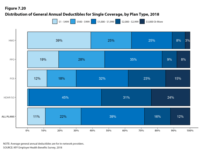 Figure 7.20: Distribution of General Annual Deductibles for Single Coverage, by Plan Type, 2018