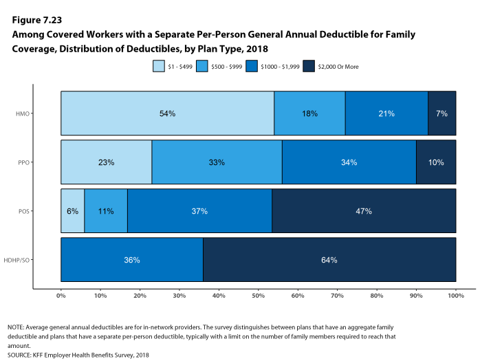 Figure 7.23: Among Covered Workers With a Separate Per-Person General Annual Deductible for Family Coverage, Distribution of Deductibles, by Plan Type, 2018