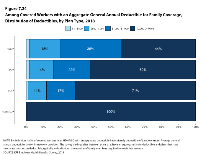 Figure 7.24: Among Covered Workers With an Aggregate General Annual Deductible for Family Coverage, Distribution of Deductibles, by Plan Type, 2018