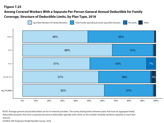 Figure 7.25: Among Covered Workers With a Separate Per-Person General Annual Deductible for Family Coverage, Structure of Deductible Limits, by Plan Type, 2018