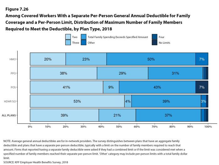 Figure 7.26: Among Covered Workers With a Separate Per-Person General Annual Deductible for Family Coverage and a Per-Person Limit, Distribution of Maximum Number of Family Members Required to Meet the Deductible, by Plan Type, 2018