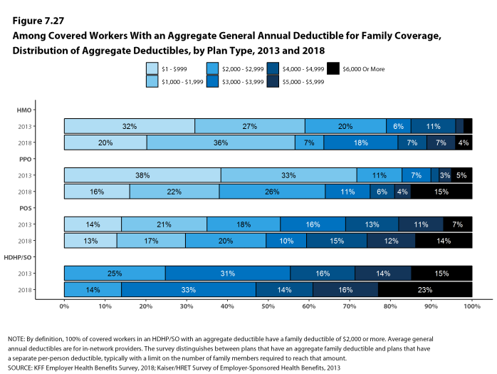 Figure 7.27: Among Covered Workers With an Aggregate General Annual Deductible for Family Coverage, Distribution of Aggregate Deductibles, by Plan Type, 2013 and 2018