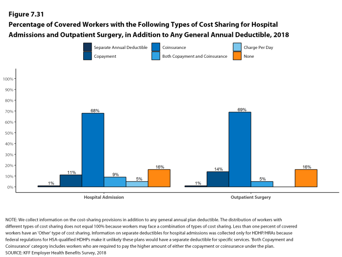 Figure 7.31: Percentage of Covered Workers With the Following Types of Cost Sharing for Hospital Admissions and Outpatient Surgery, In Addition to Any General Annual Deductible, 2018