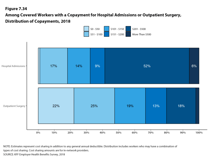 Figure 7.34: Among Covered Workers With a Copayment for Hospital Admissions or Outpatient Surgery, Distribution of Copayments, 2018