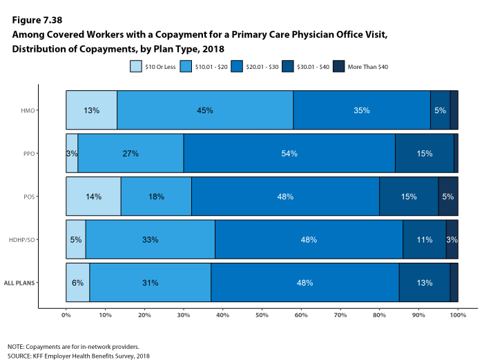 Figure 7.38: Among Covered Workers With a Copayment for a Primary Care Physician Office Visit, Distribution of Copayments, by Plan Type, 2018