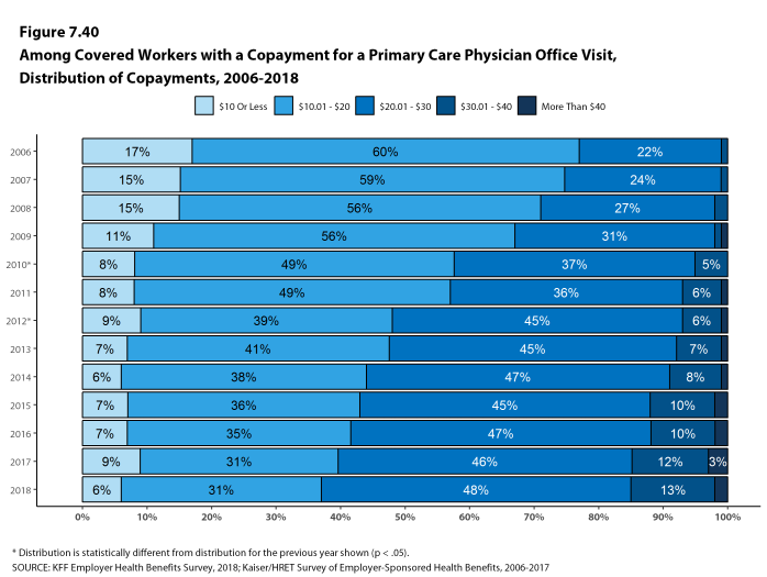 Figure 7.40: Among Covered Workers With a Copayment for a Primary Care Physician Office Visit, Distribution of Copayments, 2006-2018