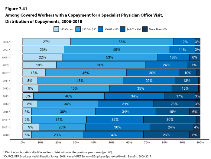 Figure 7.41: Among Covered Workers With a Copayment for a Specialist Physician Office Visit, Distribution of Copayments, 2006-2018