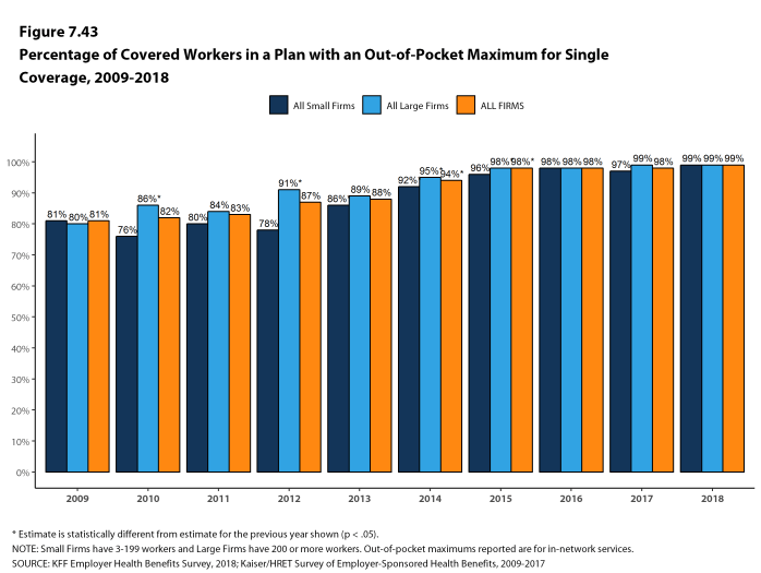 Figure 7.43: Percentage of Covered Workers In a Plan With an Out-Of-Pocket Maximum for Single Coverage, 2009-2018