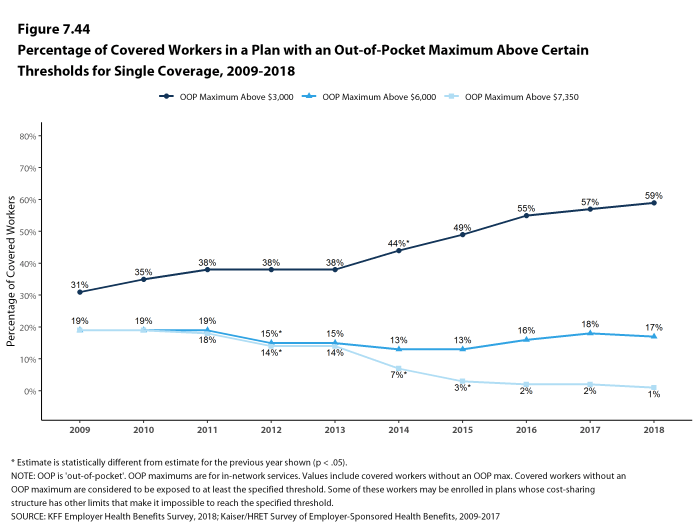 Figure 7.44: Percentage of Covered Workers In a Plan With an Out-Of-Pocket Maximum Above Certain Thresholds for Single Coverage, 2009-2018