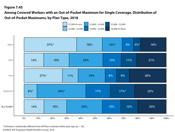 Figure 7.45: Among Covered Workers With an Out-Of-Pocket Maximum for Single Coverage, Distribution of Out-Of-Pocket Maximums, by Plan Type, 2018