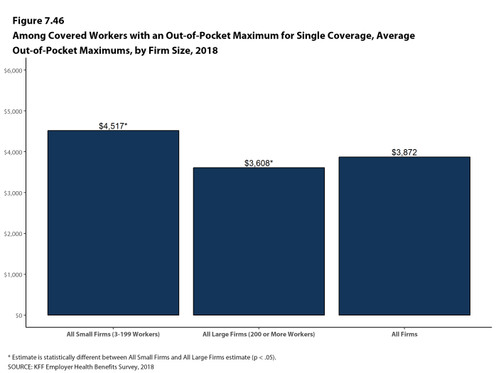 Figure 7.46: Among Covered Workers With an Out-Of-Pocket Maximum for Single Coverage, Average Out-Of-Pocket Maximums, by Firm Size, 2018