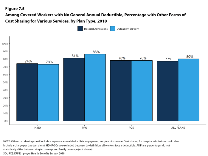 Figure 7.5: Among Covered Workers With No General Annual Deductible, Percentage With Other Forms of Cost Sharing for Various Services, by Plan Type, 2018