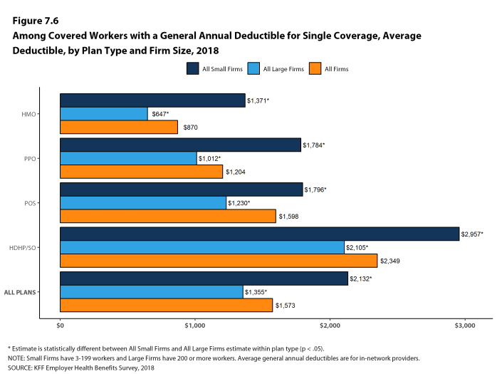 Figure 7.6: Among Covered Workers With a General Annual Deductible for Single Coverage, Average Deductible, by Plan Type and Firm Size, 2018