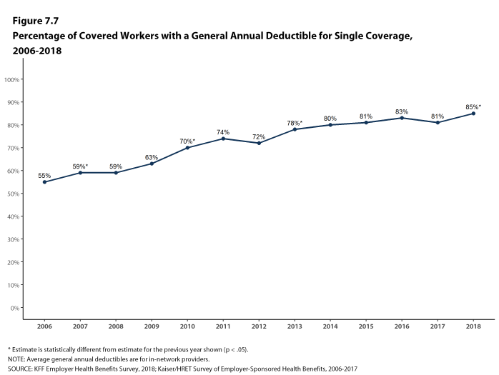 Figure 7.7: Percentage of Covered Workers With a General Annual Deductible for Single Coverage, 2006-2018