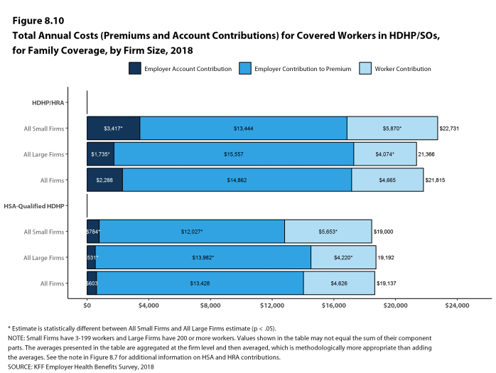 Figure 8.10: Total Annual Costs (Premiums and Account Contributions) for Covered Workers In HDHP/SOs, for Family Coverage, by Firm Size, 2018