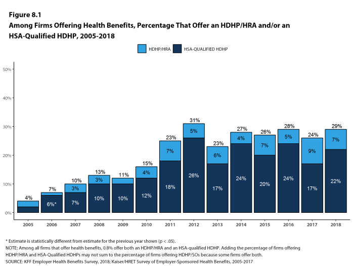 Figure 8.1: Among Firms Offering Health Benefits, Percentage That Offer an HDHP/HRA And/Or an HSA-Qualified HDHP, 2005-2018