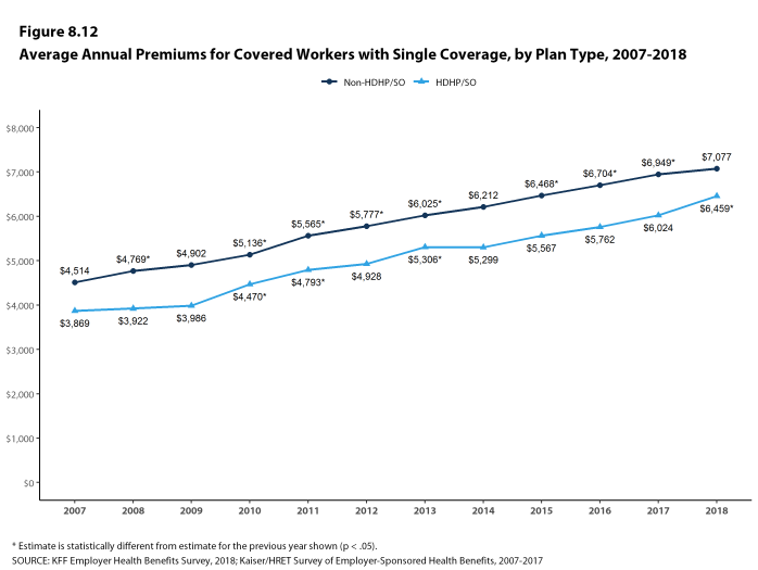 Figure 8.12: Average Annual Premiums for Covered Workers With Single Coverage, by Plan Type, 2007-2018