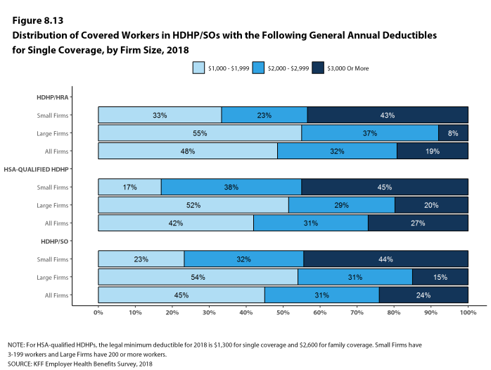 Figure 8.13: Distribution of Covered Workers In HDHP/SOs With the Following General Annual Deductibles for Single Coverage, by Firm Size, 2018