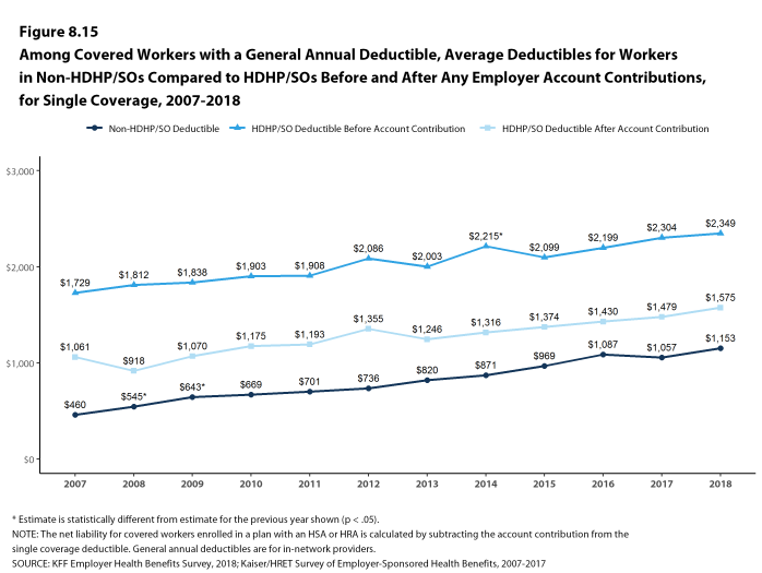 Figure 8.15: Among Covered Workers With a General Annual Deductible, Average Deductibles for Workers In Non-HDHP/SOs Compared to HDHP/SOs Before and After Any Employer Account Contributions, for Single Coverage, 2007-2018