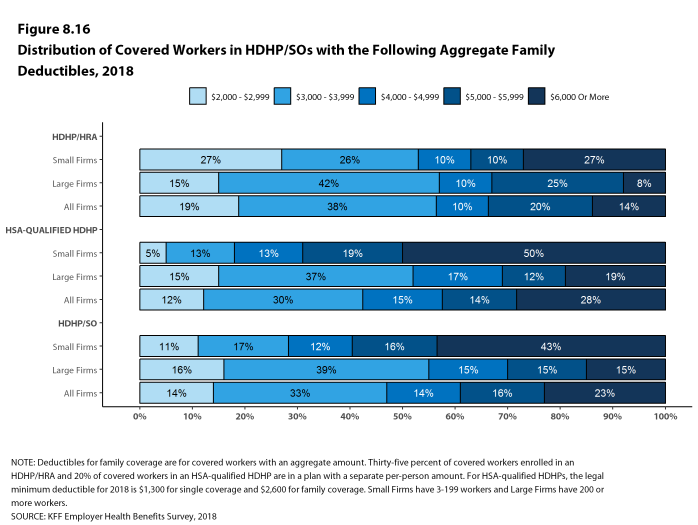 Figure 8.16: Distribution of Covered Workers In HDHP/SOs With the Following Aggregate Family Deductibles, 2018