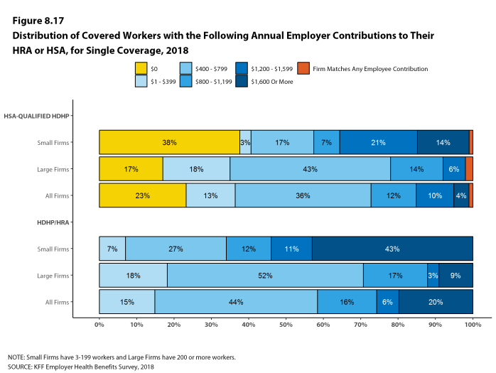 Figure 8.17: Distribution of Covered Workers With the Following Annual Employer Contributions to Their HRA or HSA, for Single Coverage, 2018