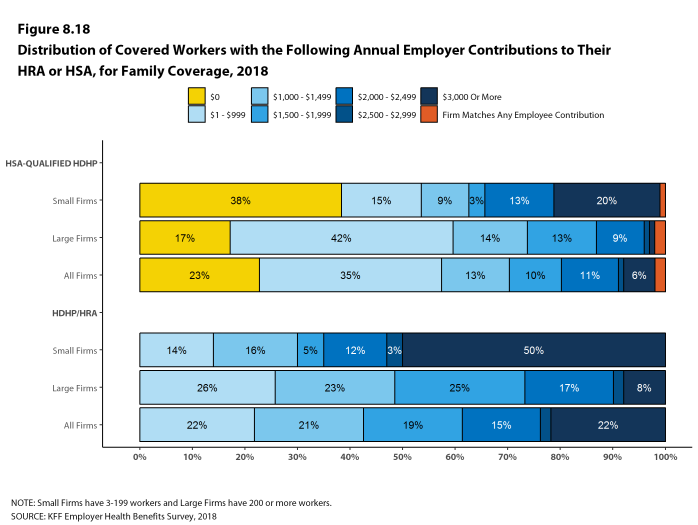 Figure 8.18: Distribution of Covered Workers With the Following Annual Employer Contributions to Their HRA or HSA, for Family Coverage, 2018